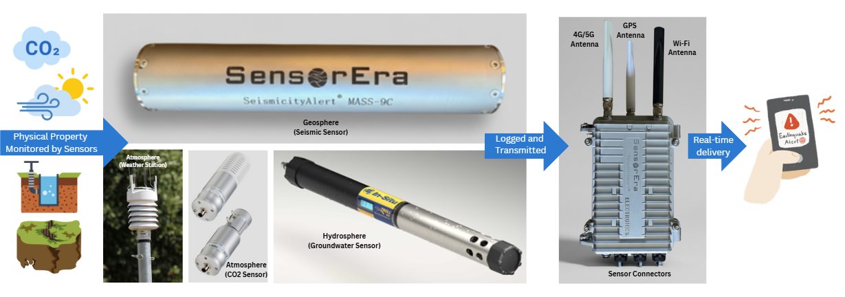 03 — Integrated sensor gateway & cloud portal