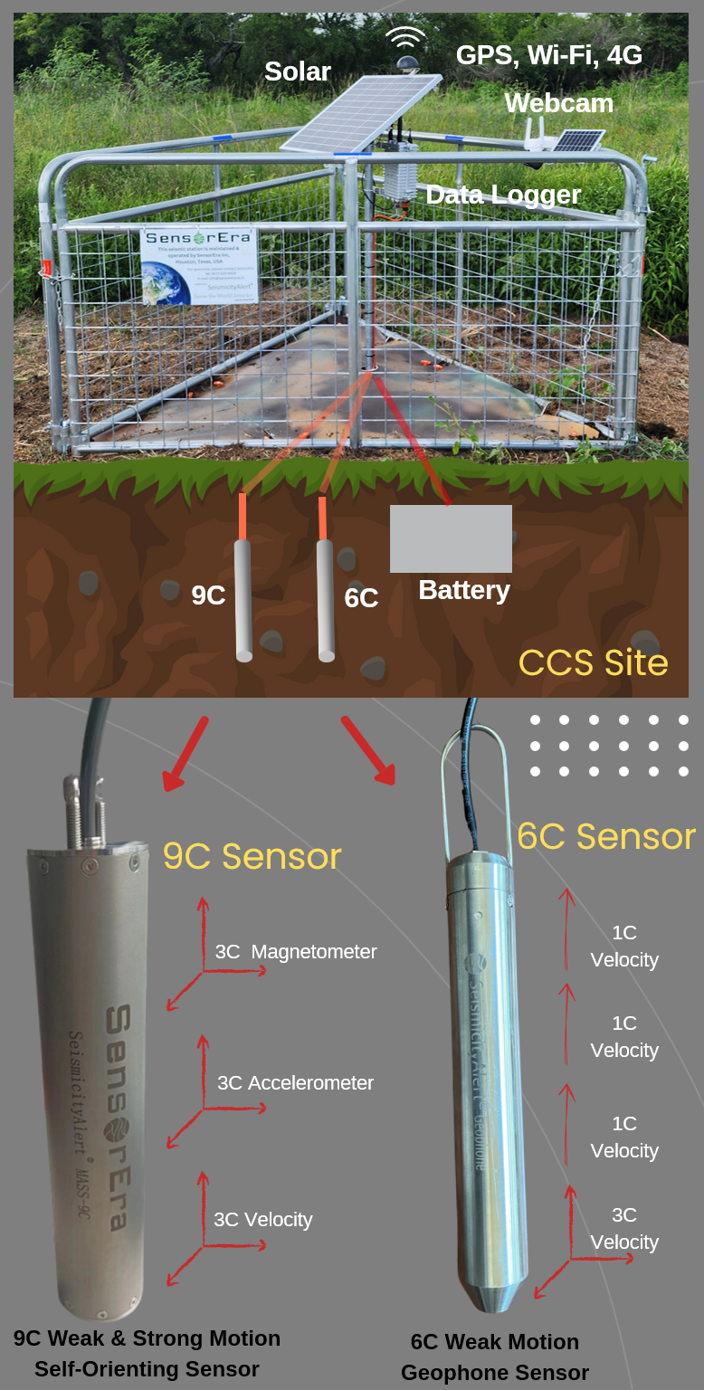Solar-powered and equipped with GPS, 4G, Wi-Fi, webcam monitoring and continuously streaming miniseed data from the 9C and 6C twinned seismic sensors